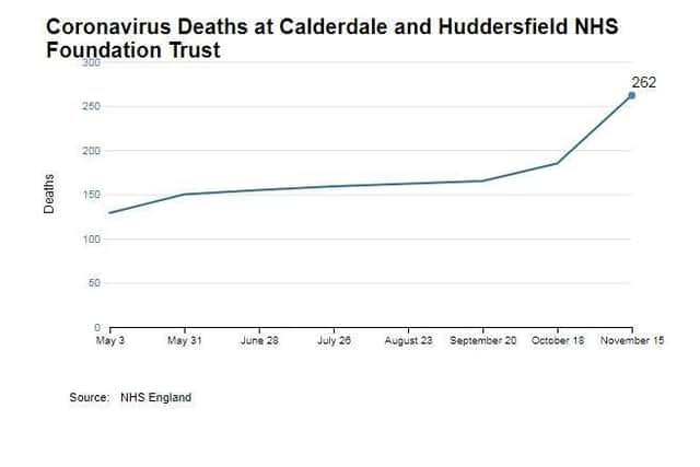 NHS England figures show 262 people had died in hospital at Calderdale and Huddersfield NHS Foundation Trust as of 5pm on Sunday (November 15).