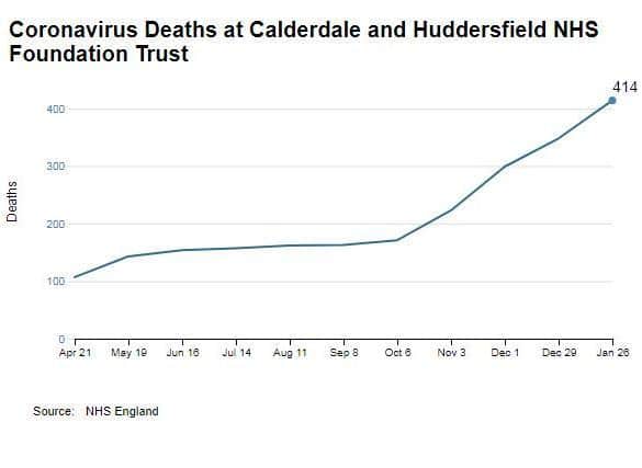 Four new coronavirus deaths at Calderdale and Huddersfield Trust